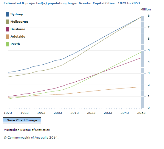 Graph Image for Estimated and projected(a) population, larger Greater Capital Cities - 1973 to 2053